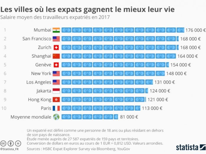 Salaires : où les expatrié