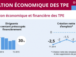  Baromètre Ifop / Fiducial : Une destruction d'emplois sans fin dans les TPE doublée d'une défiance politique et institutionnelle