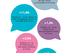 Les Notaires de France présentent le bilan de l'année immobilière 2016 et tracent les premières tendances de 2017