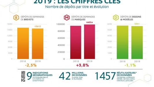 INPI : chiffres clés 2019 / record de dépôts de marques