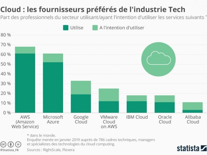 Actus tech de la semaine