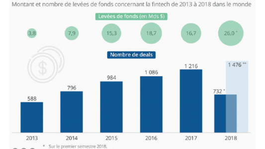 Fintech : les investisseurs ont confiance