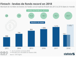 Fintech : les investisseurs ont confiance