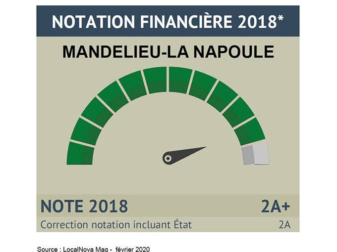 Mandelieu : bonne note