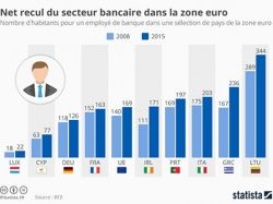 Banques : la concurrence est en ligne...