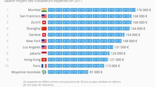 Salaires : où les expatriés gagnent-ils le mieux leur vie ?