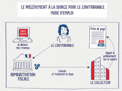 Le prélèvement à la source pour les contribuables, mode d'emploi 