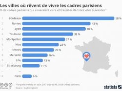 Cadres : il fait si bon travailler à Nice !