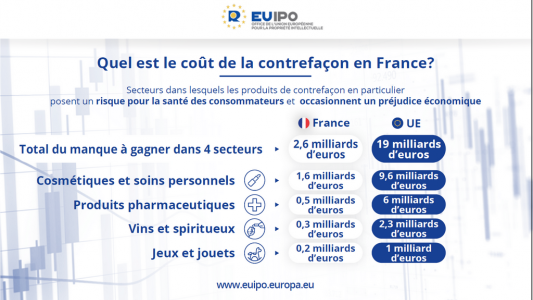 La contrefaçon, un manque à gagner de 15 milliards d'€ en Europe ! 