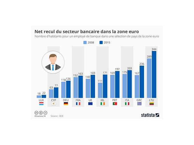 Banques : la concurrence