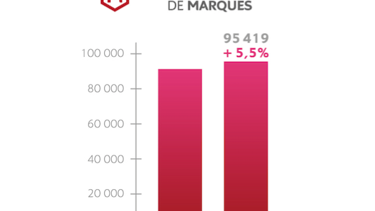 INPI : chiffres clés 2018 - record de dépôts de marques