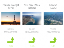 La France, leader de l'aviation d'affaires en 2017, Paris et Nice en tête !