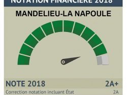 Mandelieu : bonne note pour sa gestion financière 