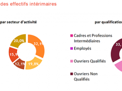 Emplois intérimaires : la courbe est enfin inversée !