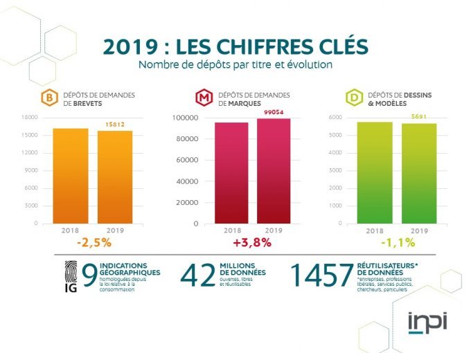 INPI : chiffres clés (...)