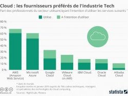 Actus tech de la semaine