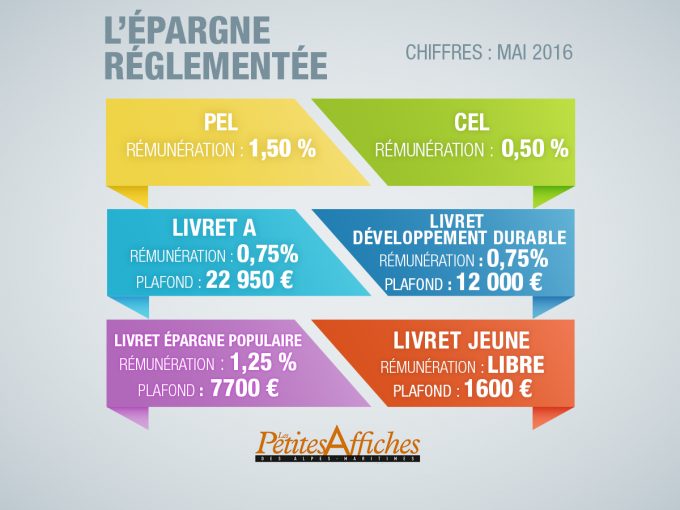 Infographie : L'épargne