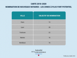 Liberté d'installation des notaires : liste des offices supplémentaires proposés pour la période 2018-2020