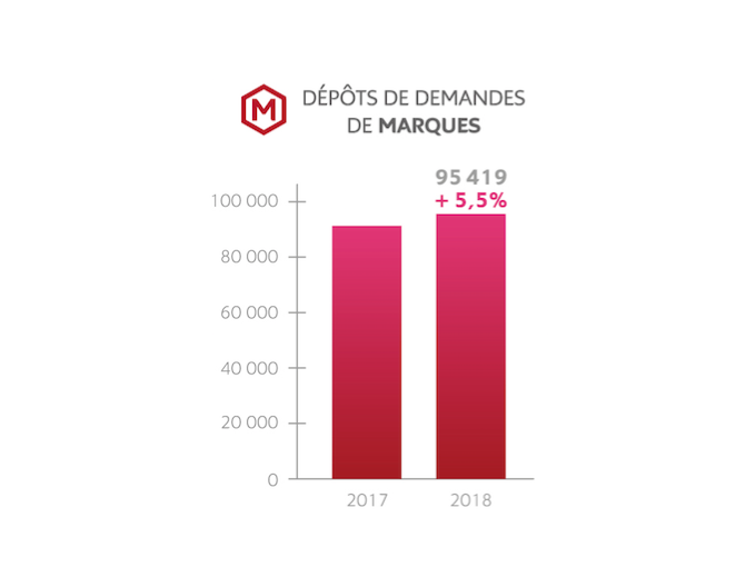 INPI : chiffres clés (...)