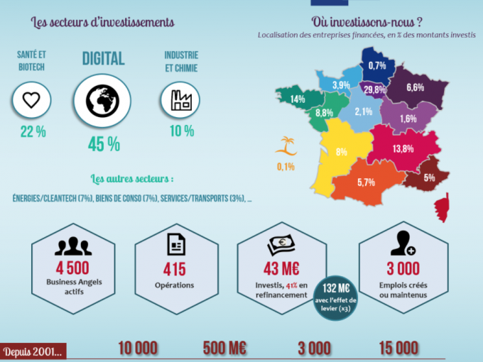 43 M€ investis par les