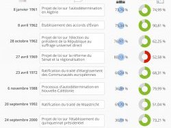 Référendum : une si longue histoire...