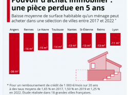 Immo : le Covid a dopé les prix en province