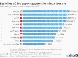 Salaires : où les expatriés gagnent-ils le mieux leur vie ?