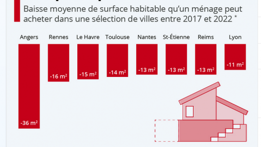 Immo : le Covid a dopé les prix en province