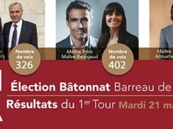 Résultats du 1er tour de l'élection du bâtonnier du Barreau de Nice