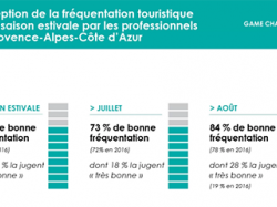 Été 2017 : 74 % des professionnels du tourisme jugent bonne la fréquentation de leurs établissements en PACA