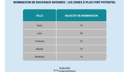 Liberté d'installation des notaires : liste des offices supplémentaires proposés pour la période 2018-2020