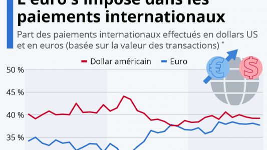 Devises : le dollar menacé par l'Euro ?