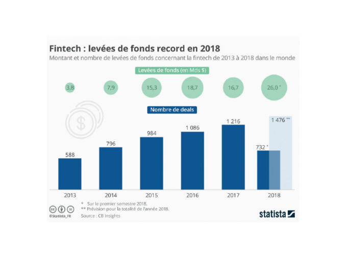 Fintech : les investisseu