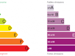 Immobilier : le DPE nouveau est arrivé