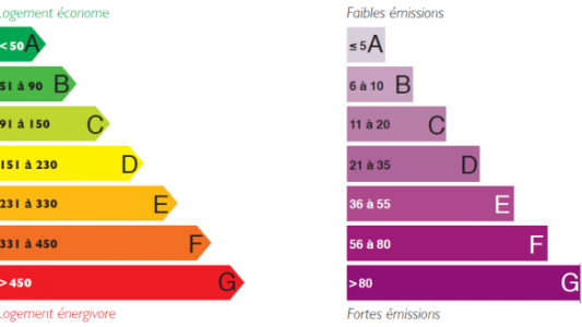 Immobilier : le DPE nouveau est arrivé
