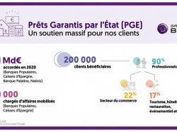 PGE : les banques du Groupe BPCE ont octroyé près de 31 milliards d'euros à plus de 200 000 clients 