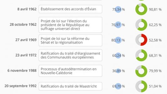 Référendum : une si longue histoire...