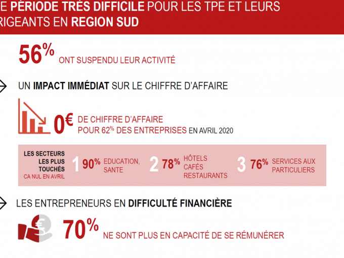 58% des entrepreneurs de