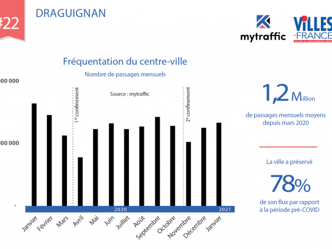 Draguignan, ville moyenne