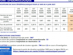 Dans le Var, la situation de l'épidémie s'améliore doucement