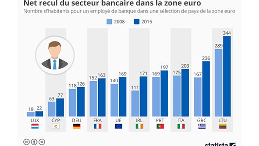 Banques : la concurrence est en ligne...