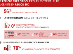 58% des entrepreneurs de PACA optimistes pour l'avenir 