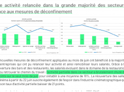 Quel impact de la Covid-19 sur l'économie régionale ?