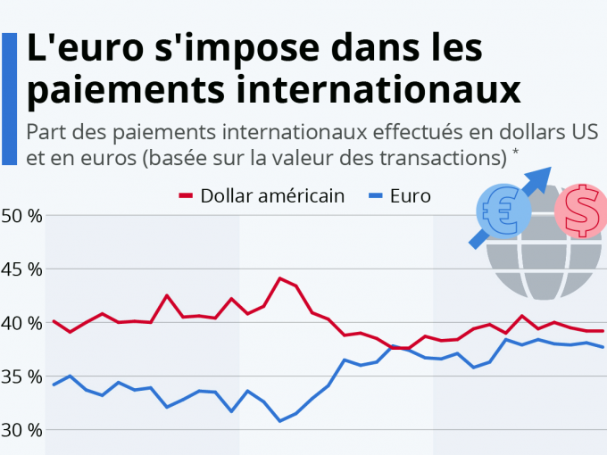 Devises : le dollar (...)