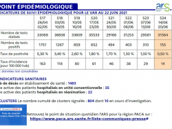 La situation sanitaire continue de s'améliorer dans le Var 