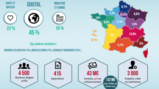 43 M€ investis par les Business Angels en 2016 !