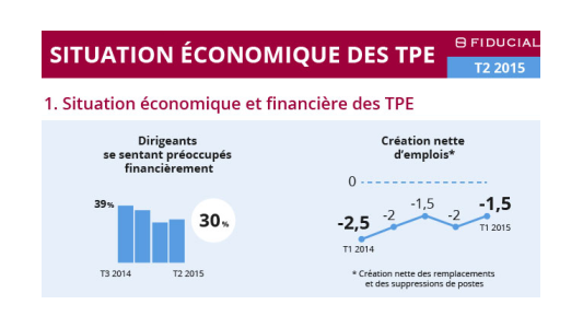  Baromètre Ifop / Fiducial : Une destruction d'emplois sans fin dans les TPE doublée d'une défiance politique et institutionnelle