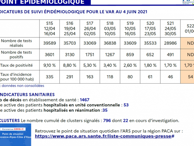 Dans le Var, la situation