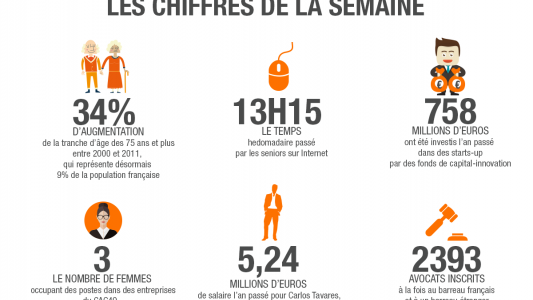 Infographie : Les chiffres de la semaine