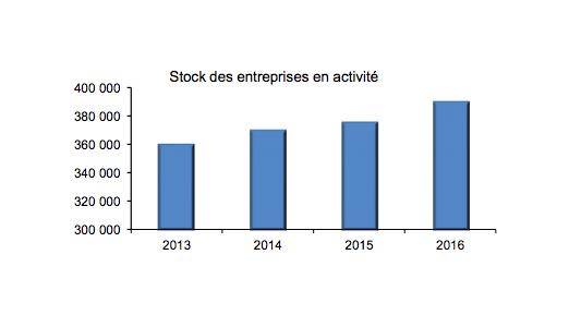 Baromètre du Greffe du tribunal de commerce de Paris : 3 premiers trimestres 2016 